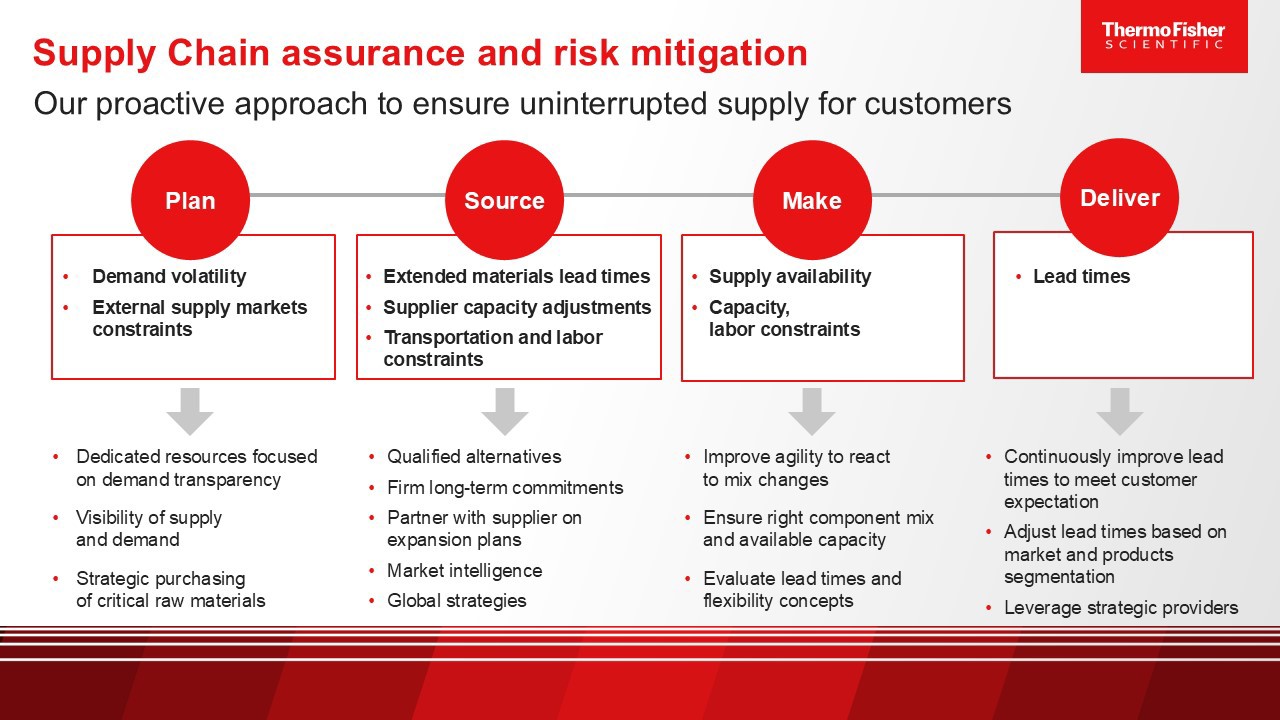 Supply chain assurance and risk mitigations