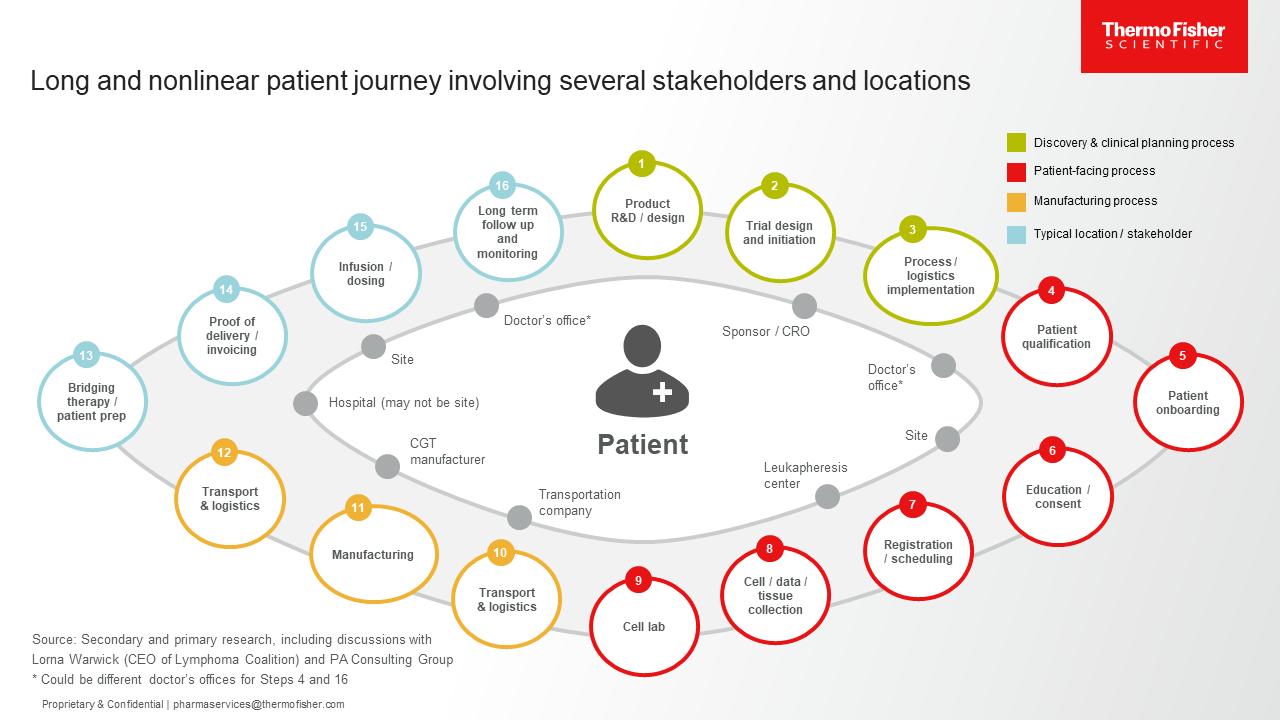 Figure 1. The current state of the CGT clinical value journey