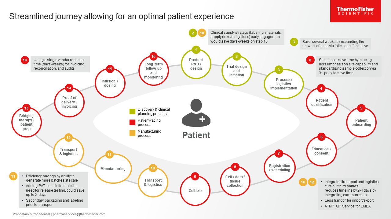 Figure 2. The goal: a more streamlined patient CGT journey