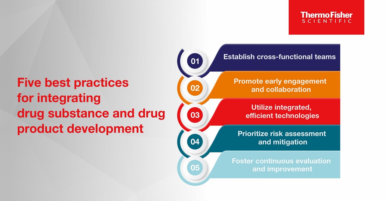 Infographic illustrating five best practices for integrating drug substance and drug product development including cross-functional teams and risk mitigation