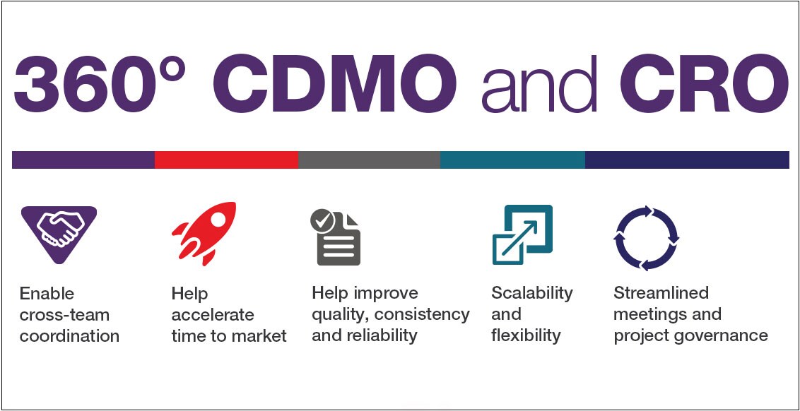 Thermo Fisher Scientific’s 360˚ Contract Development and Manufacturing Organization (CDMO) and Contract Research Organization (CRO) services