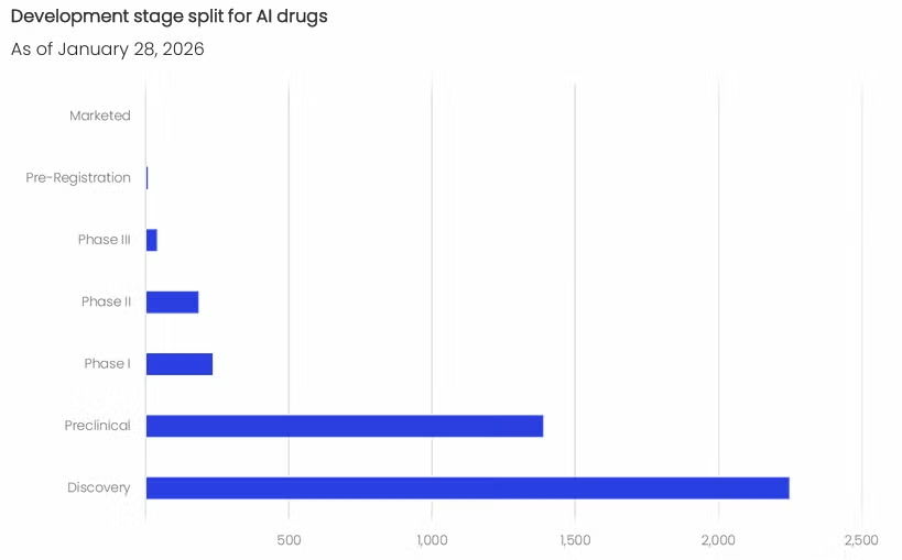 Use of AI in drug development by stage