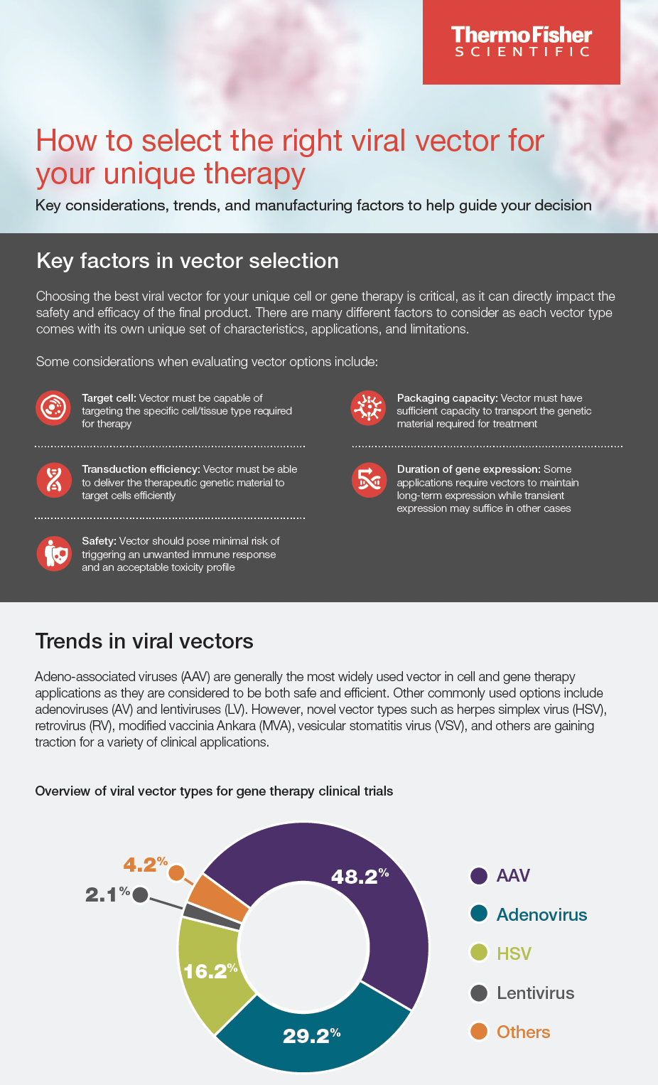 How to Select the Right Viral Vector? - Thermo Fisher Scientific