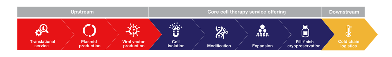 Thermo Fisher core Cell Therapy Manufacturing Services