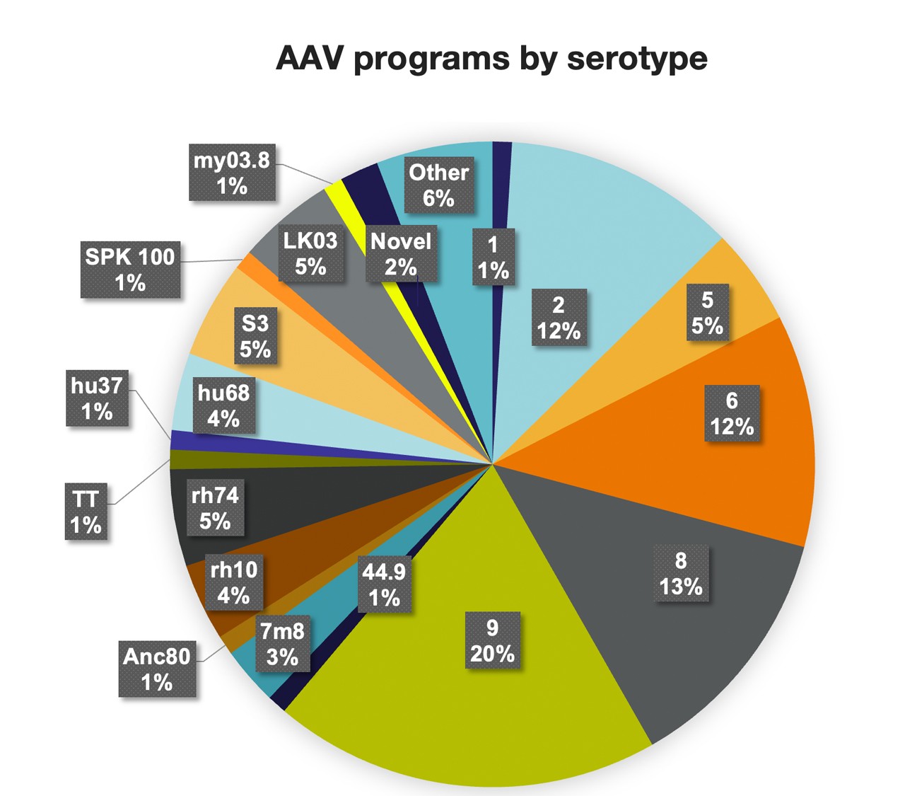 AAV natural and novel serotypes experience chart