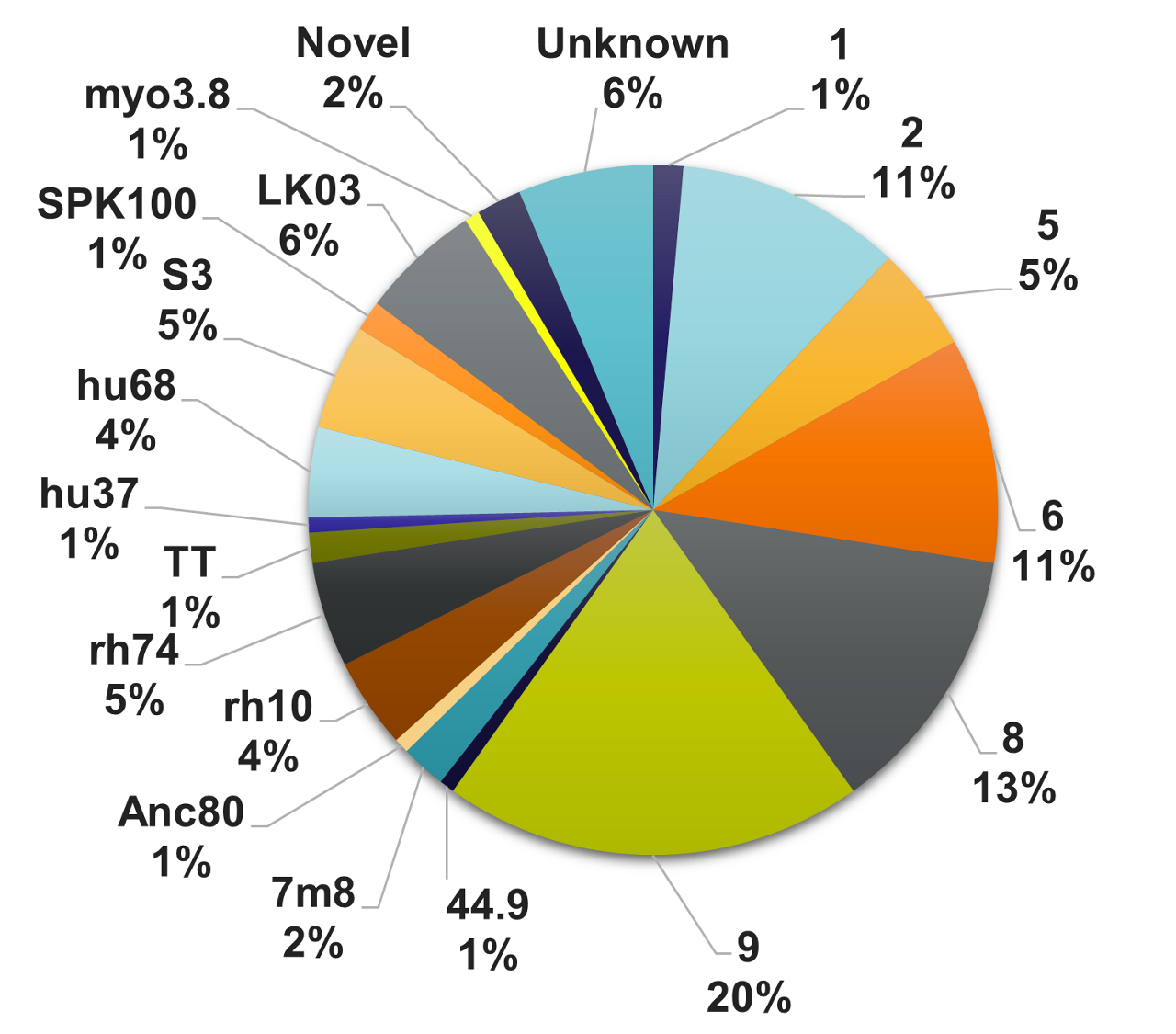 AAV natural and novel serotypes experience chart