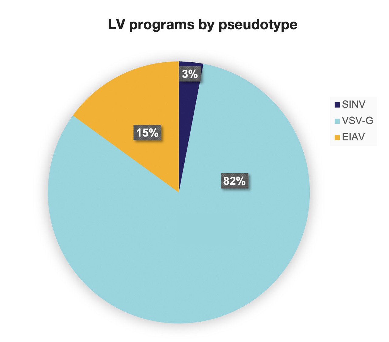 Lentiviral vector (LV) common pseudotypes experience chart