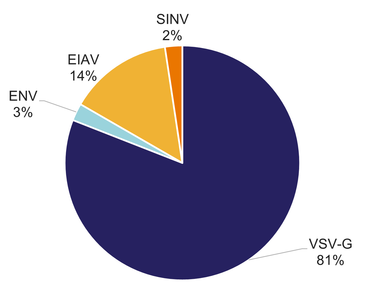 Lentiviral vector (LV) common pseudotypes experience chart