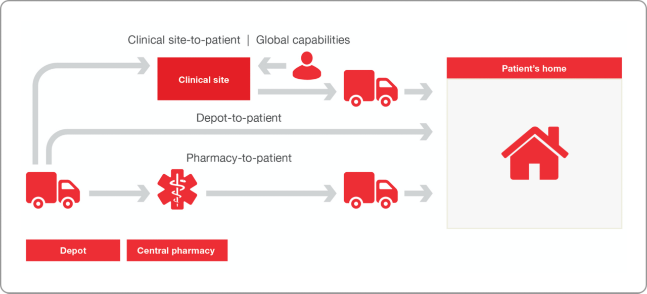 Patheon's direct-to-patient services for decentralized clinical trials