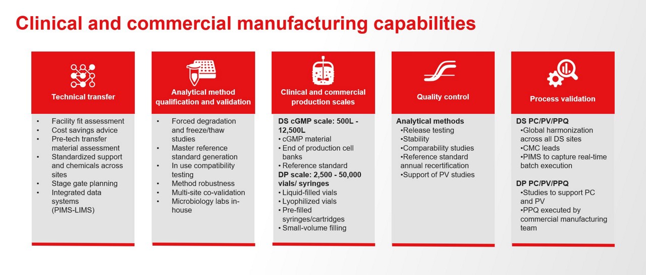 Clinical to Commercial biologics manufacturing workflow