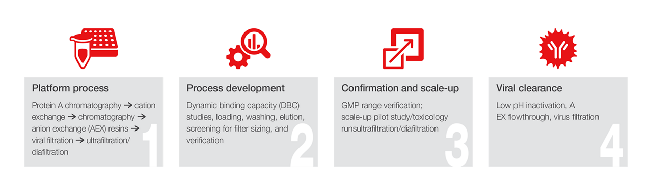 Thermo Fisher Scientific - Downstream Process Development for Biologics