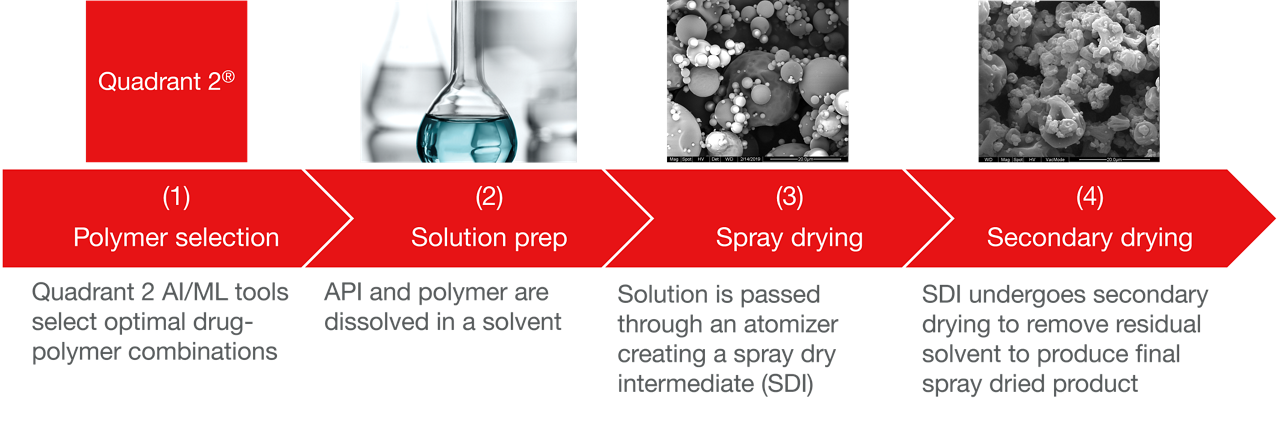Spray-drying with solubility at scale