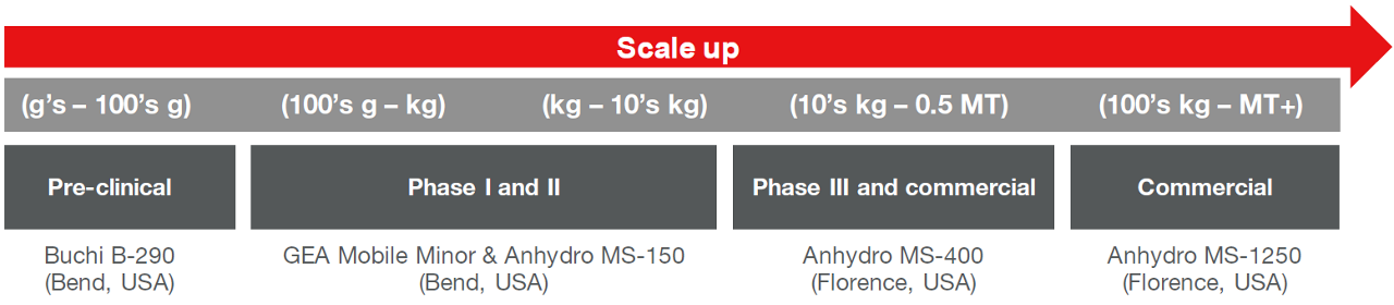 Scale up possibility of spray dried dispersion