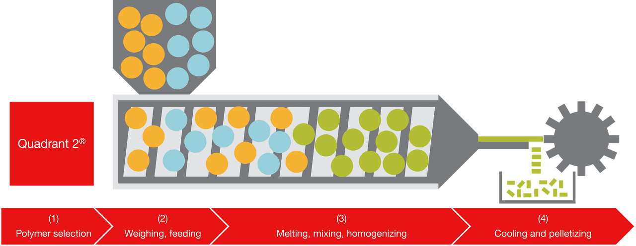 Hot melt extrusion process