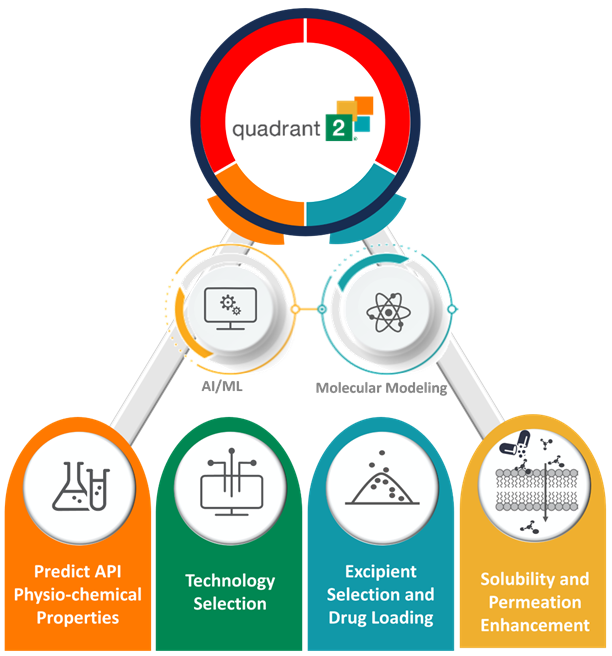 Quadrant 2 - Thermo Fisher Scientific's AI and machine learning enabled predictive modeling for solubility and bioavailability enhancement