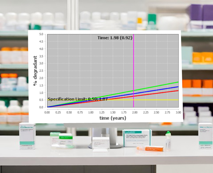 Accelerated stability modeling for shelf life and packaging determination